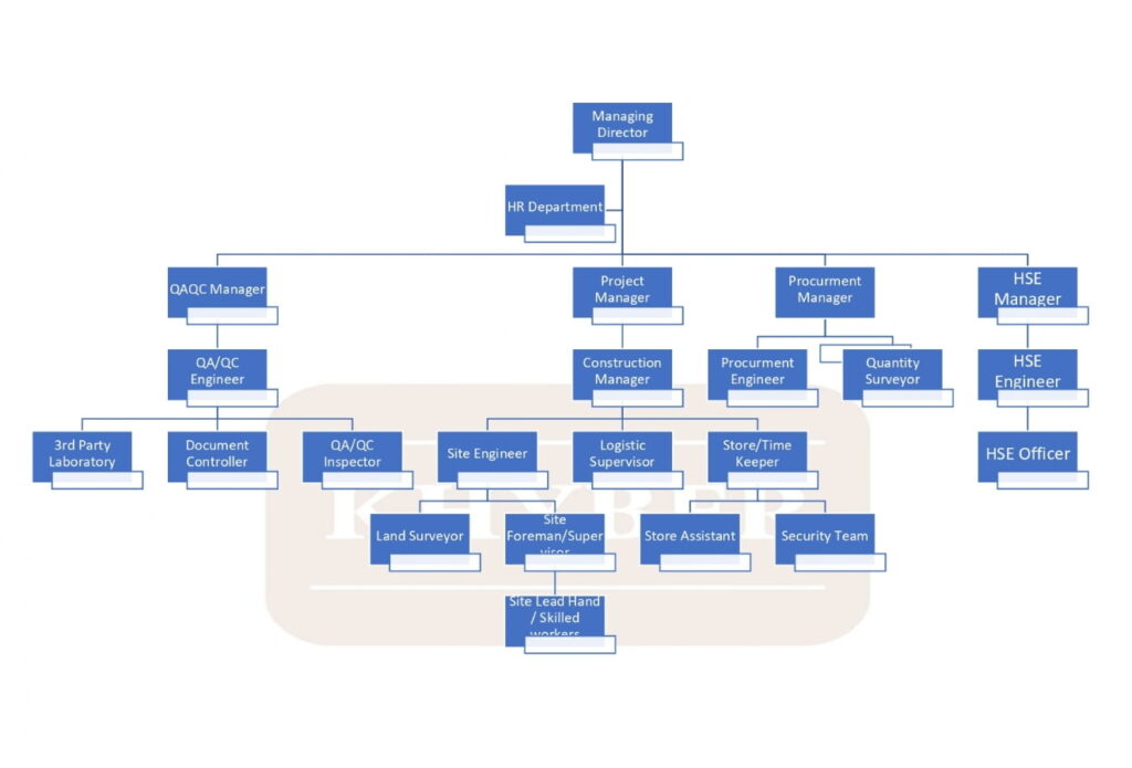 Organizational Chart
